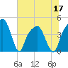 General Dynamics Pier tide chart for Friday, June 17, 2022
