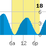 General Dynamics Pier tide chart for Saturday, June 18, 2022