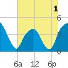 General Dynamics Pier tide chart for Wednesday, June 1, 2022