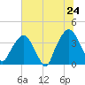 General Dynamics Pier tide chart for Friday, June 24, 2022