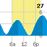 General Dynamics Pier tide chart for Monday, June 27, 2022