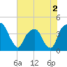 General Dynamics Pier tide chart for Thursday, June 2, 2022
