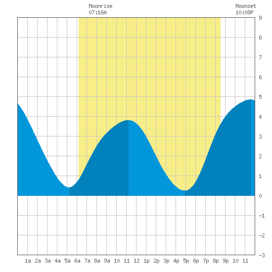 General Dynamics Pier tide chart for Thursday, June 30, 2022