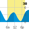 General Dynamics Pier tide chart for Thursday, June 30, 2022