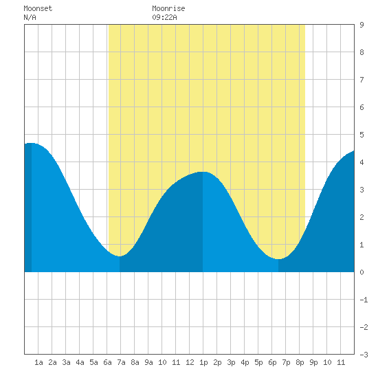 General Dynamics Pier tide chart for Friday, June 3, 2022