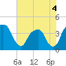 General Dynamics Pier tide chart for Saturday, June 4, 2022