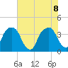General Dynamics Pier tide chart for Wednesday, June 8, 2022