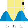 General Dynamics Pier tide chart for Thursday, June 9, 2022