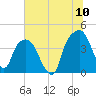 General Dynamics Pier tide chart for Sunday, July 10, 2022
