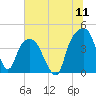 General Dynamics Pier tide chart for Monday, July 11, 2022