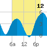General Dynamics Pier tide chart for Tuesday, July 12, 2022