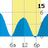 General Dynamics Pier tide chart for Friday, July 15, 2022