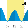 General Dynamics Pier tide chart for Saturday, July 16, 2022