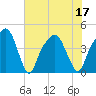 General Dynamics Pier tide chart for Sunday, July 17, 2022