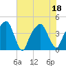 General Dynamics Pier tide chart for Monday, July 18, 2022