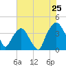 General Dynamics Pier tide chart for Monday, July 25, 2022