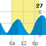 General Dynamics Pier tide chart for Wednesday, July 27, 2022