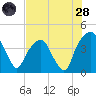 General Dynamics Pier tide chart for Thursday, July 28, 2022