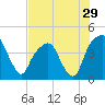 General Dynamics Pier tide chart for Friday, July 29, 2022