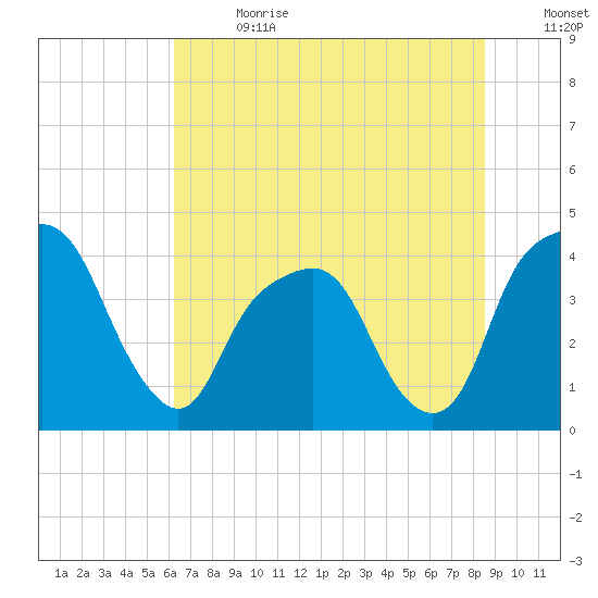 General Dynamics Pier tide chart for Saturday, July 2, 2022