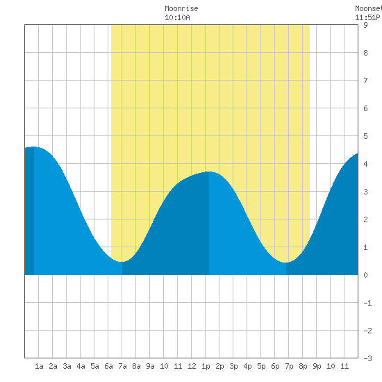 General Dynamics Pier tide chart for Sunday, July 3, 2022