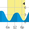 General Dynamics Pier tide chart for Monday, July 4, 2022