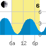 General Dynamics Pier tide chart for Wednesday, July 6, 2022