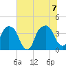 General Dynamics Pier tide chart for Thursday, July 7, 2022