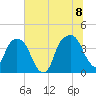 General Dynamics Pier tide chart for Friday, July 8, 2022