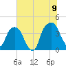 General Dynamics Pier tide chart for Saturday, July 9, 2022