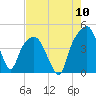 General Dynamics Pier tide chart for Wednesday, August 10, 2022