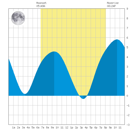General Dynamics Pier tide chart for Thursday, August 11, 2022