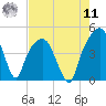 General Dynamics Pier tide chart for Thursday, August 11, 2022