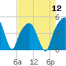 General Dynamics Pier tide chart for Friday, August 12, 2022