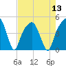 General Dynamics Pier tide chart for Saturday, August 13, 2022