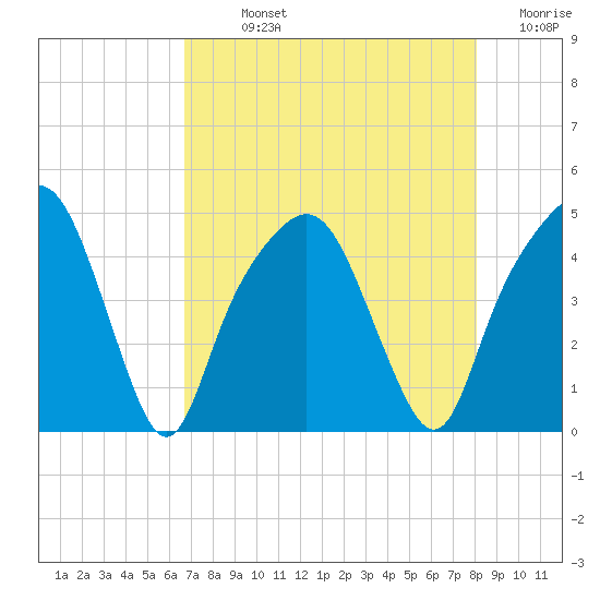 General Dynamics Pier tide chart for Sunday, August 14, 2022
