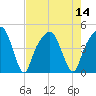 General Dynamics Pier tide chart for Sunday, August 14, 2022