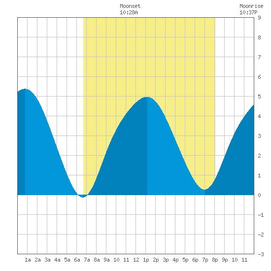 General Dynamics Pier tide chart for Monday, August 15, 2022