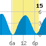 General Dynamics Pier tide chart for Monday, August 15, 2022