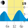 General Dynamics Pier tide chart for Friday, August 19, 2022