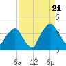 General Dynamics Pier tide chart for Sunday, August 21, 2022
