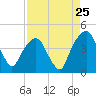 General Dynamics Pier tide chart for Thursday, August 25, 2022