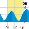 General Dynamics Pier tide chart for Friday, August 26, 2022