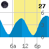 General Dynamics Pier tide chart for Saturday, August 27, 2022