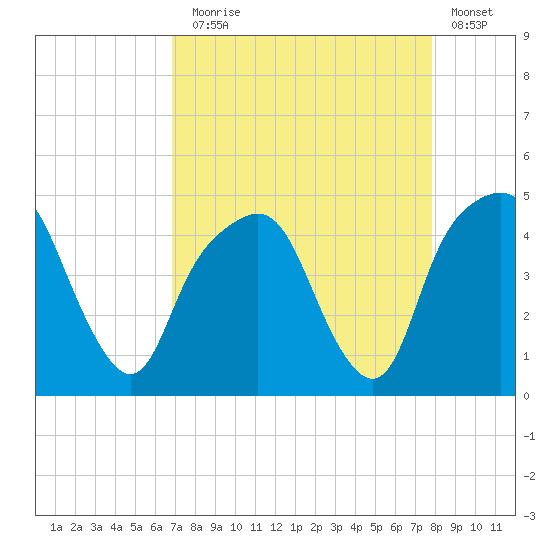 General Dynamics Pier tide chart for Sunday, August 28, 2022