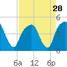 General Dynamics Pier tide chart for Sunday, August 28, 2022