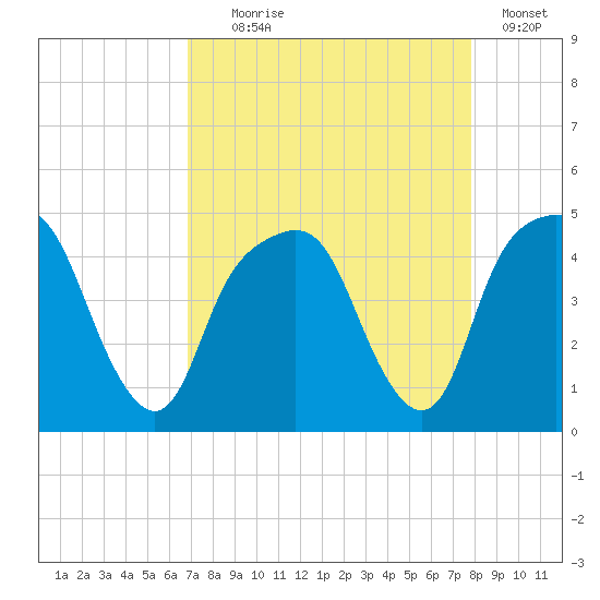 General Dynamics Pier tide chart for Monday, August 29, 2022