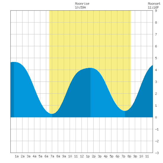 General Dynamics Pier tide chart for Tuesday, August 2, 2022