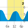 General Dynamics Pier tide chart for Tuesday, August 2, 2022
