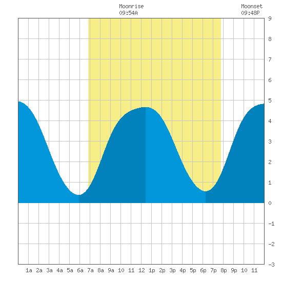 General Dynamics Pier tide chart for Tuesday, August 30, 2022